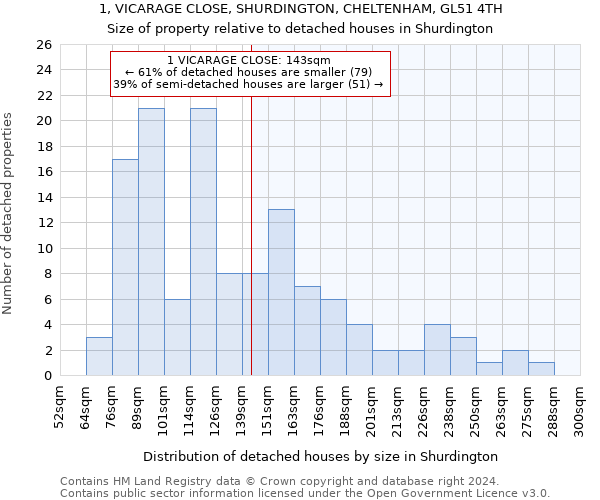 1, VICARAGE CLOSE, SHURDINGTON, CHELTENHAM, GL51 4TH: Size of property relative to detached houses in Shurdington