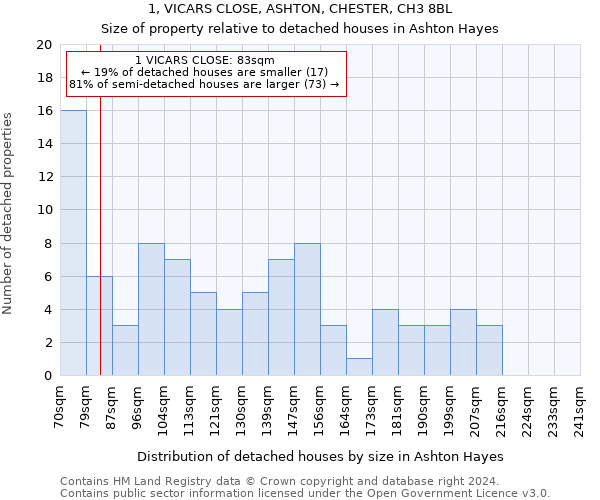 1, VICARS CLOSE, ASHTON, CHESTER, CH3 8BL: Size of property relative to detached houses in Ashton Hayes