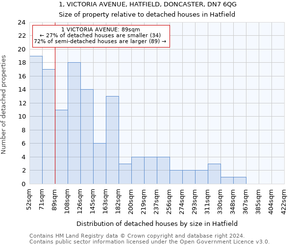 1, VICTORIA AVENUE, HATFIELD, DONCASTER, DN7 6QG: Size of property relative to detached houses in Hatfield