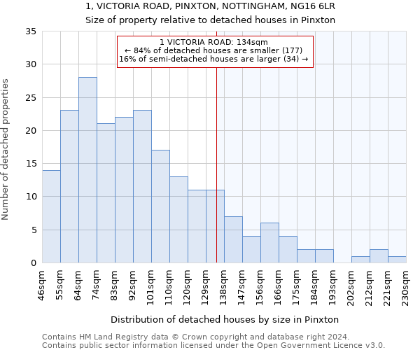 1, VICTORIA ROAD, PINXTON, NOTTINGHAM, NG16 6LR: Size of property relative to detached houses in Pinxton