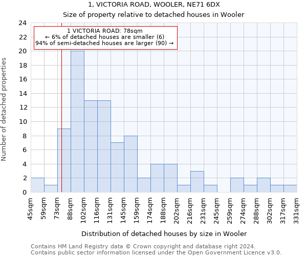 1, VICTORIA ROAD, WOOLER, NE71 6DX: Size of property relative to detached houses in Wooler