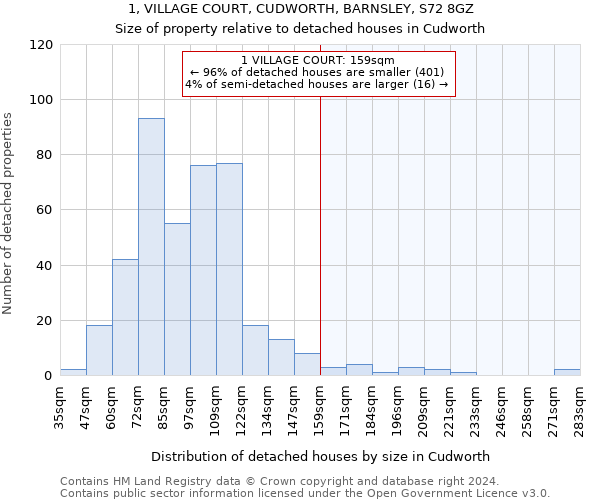 1, VILLAGE COURT, CUDWORTH, BARNSLEY, S72 8GZ: Size of property relative to detached houses in Cudworth