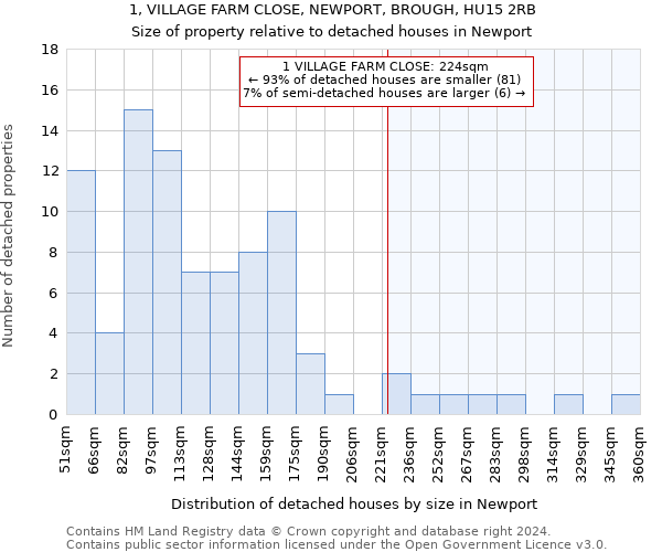 1, VILLAGE FARM CLOSE, NEWPORT, BROUGH, HU15 2RB: Size of property relative to detached houses in Newport