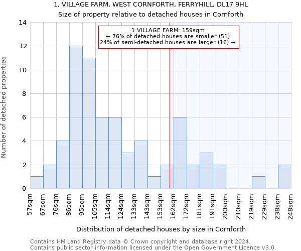 1, VILLAGE FARM, WEST CORNFORTH, FERRYHILL, DL17 9HL: Size of property relative to detached houses in Cornforth