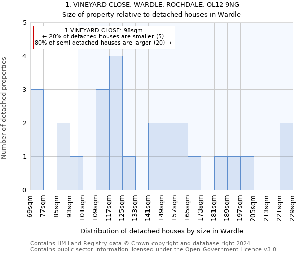 1, VINEYARD CLOSE, WARDLE, ROCHDALE, OL12 9NG: Size of property relative to detached houses in Wardle