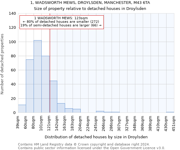 1, WADSWORTH MEWS, DROYLSDEN, MANCHESTER, M43 6TA: Size of property relative to detached houses in Droylsden