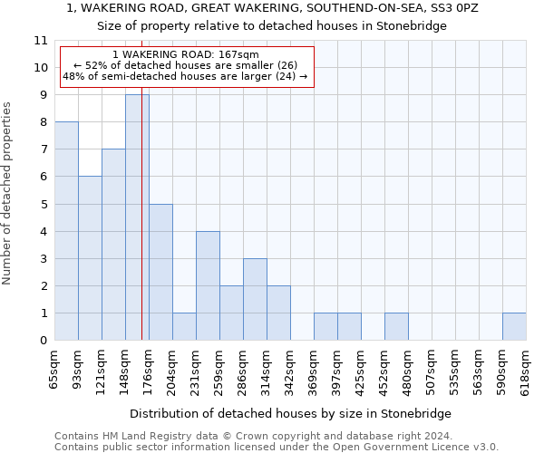 1, WAKERING ROAD, GREAT WAKERING, SOUTHEND-ON-SEA, SS3 0PZ: Size of property relative to detached houses in Stonebridge