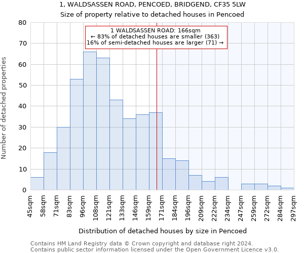 1, WALDSASSEN ROAD, PENCOED, BRIDGEND, CF35 5LW: Size of property relative to detached houses in Pencoed