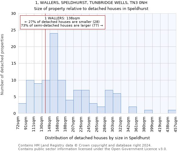 1, WALLERS, SPELDHURST, TUNBRIDGE WELLS, TN3 0NH: Size of property relative to detached houses in Speldhurst