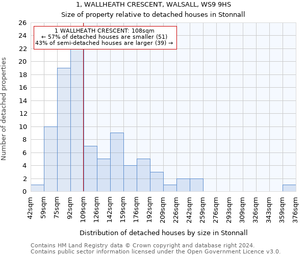 1, WALLHEATH CRESCENT, WALSALL, WS9 9HS: Size of property relative to detached houses in Stonnall