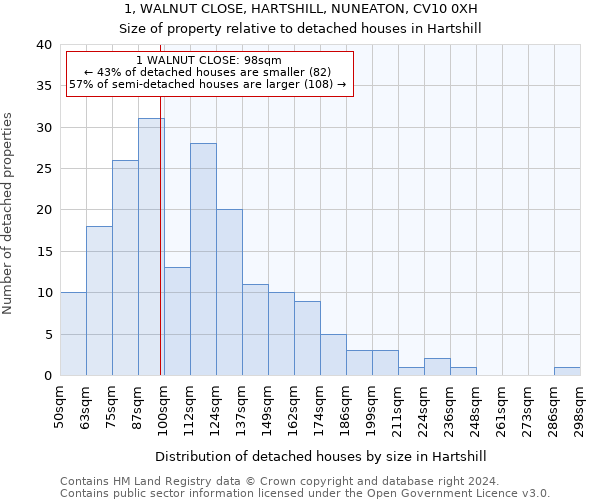 1, WALNUT CLOSE, HARTSHILL, NUNEATON, CV10 0XH: Size of property relative to detached houses in Hartshill