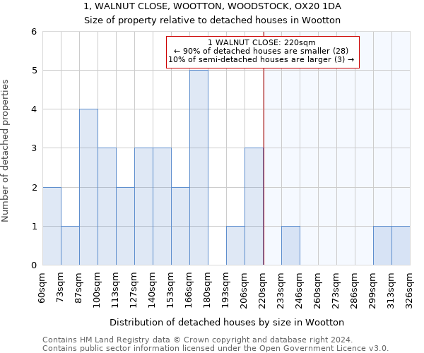 1, WALNUT CLOSE, WOOTTON, WOODSTOCK, OX20 1DA: Size of property relative to detached houses in Wootton