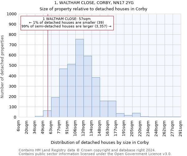 1, WALTHAM CLOSE, CORBY, NN17 2YG: Size of property relative to detached houses in Corby