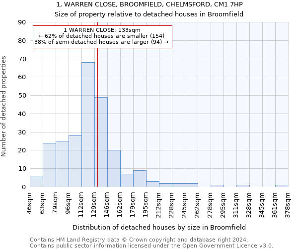 1, WARREN CLOSE, BROOMFIELD, CHELMSFORD, CM1 7HP: Size of property relative to detached houses in Broomfield