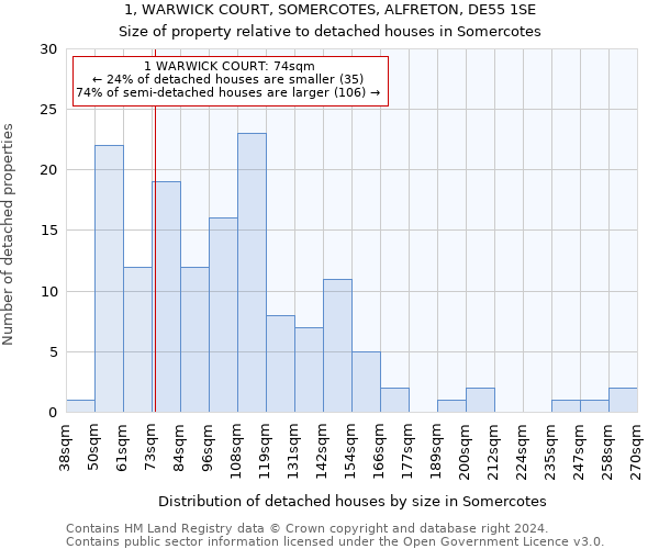 1, WARWICK COURT, SOMERCOTES, ALFRETON, DE55 1SE: Size of property relative to detached houses in Somercotes