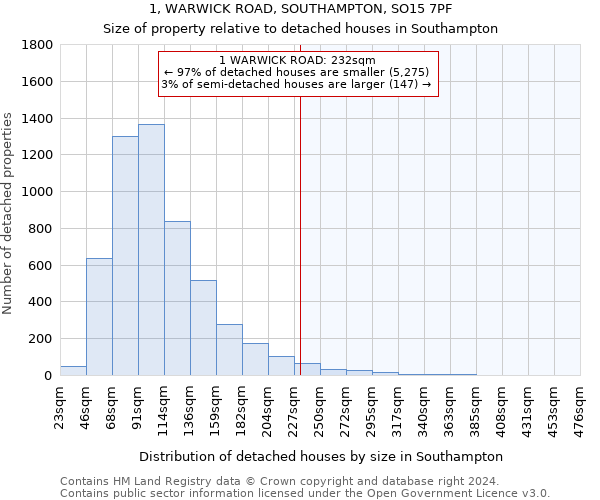 1, WARWICK ROAD, SOUTHAMPTON, SO15 7PF: Size of property relative to detached houses in Southampton