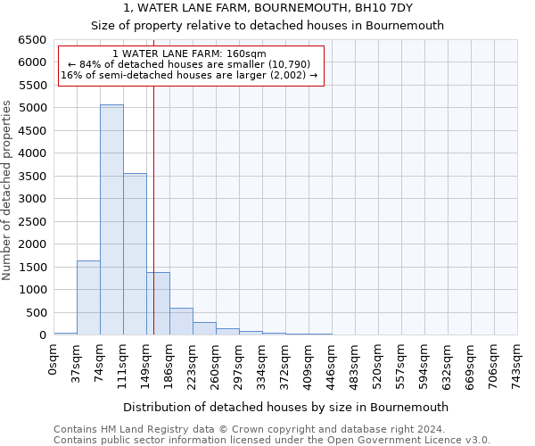 1, WATER LANE FARM, BOURNEMOUTH, BH10 7DY: Size of property relative to detached houses in Bournemouth