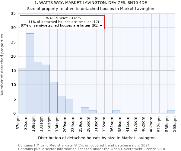 1, WATTS WAY, MARKET LAVINGTON, DEVIZES, SN10 4DE: Size of property relative to detached houses in Market Lavington