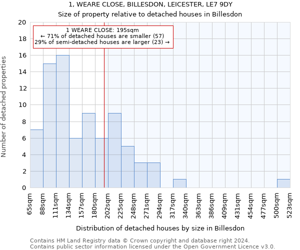 1, WEARE CLOSE, BILLESDON, LEICESTER, LE7 9DY: Size of property relative to detached houses in Billesdon