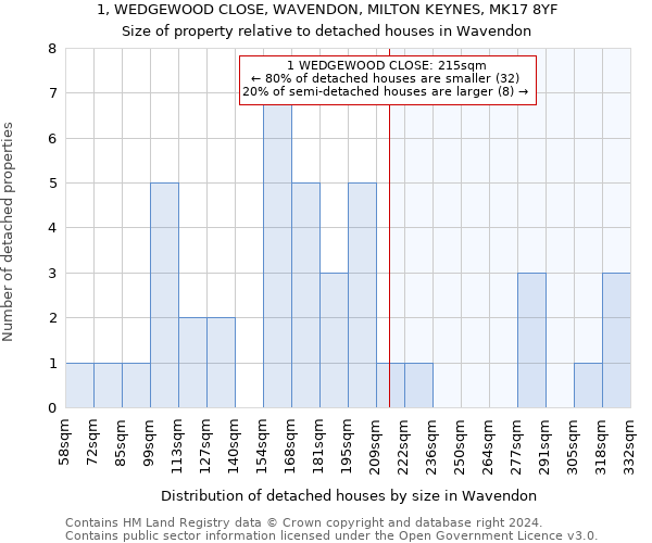 1, WEDGEWOOD CLOSE, WAVENDON, MILTON KEYNES, MK17 8YF: Size of property relative to detached houses in Wavendon