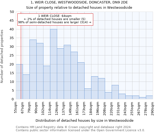 1, WEIR CLOSE, WESTWOODSIDE, DONCASTER, DN9 2DE: Size of property relative to detached houses in Westwoodside