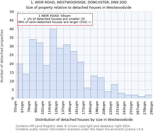 1, WEIR ROAD, WESTWOODSIDE, DONCASTER, DN9 2DD: Size of property relative to detached houses in Westwoodside