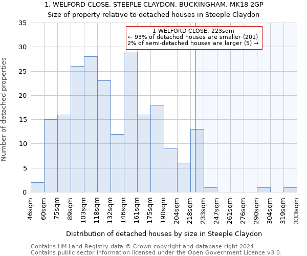 1, WELFORD CLOSE, STEEPLE CLAYDON, BUCKINGHAM, MK18 2GP: Size of property relative to detached houses in Steeple Claydon