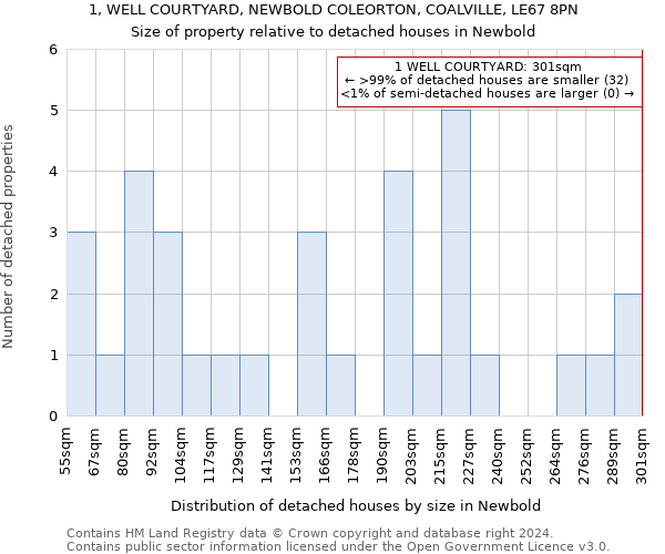 1, WELL COURTYARD, NEWBOLD COLEORTON, COALVILLE, LE67 8PN: Size of property relative to detached houses in Newbold