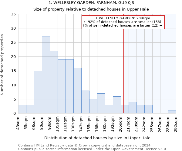 1, WELLESLEY GARDEN, FARNHAM, GU9 0JS: Size of property relative to detached houses in Upper Hale