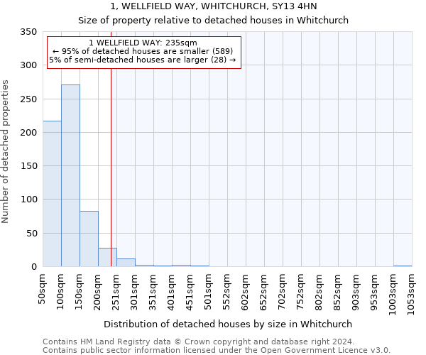 1, WELLFIELD WAY, WHITCHURCH, SY13 4HN: Size of property relative to detached houses in Whitchurch