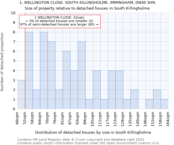 1, WELLINGTON CLOSE, SOUTH KILLINGHOLME, IMMINGHAM, DN40 3HN: Size of property relative to detached houses in South Killingholme