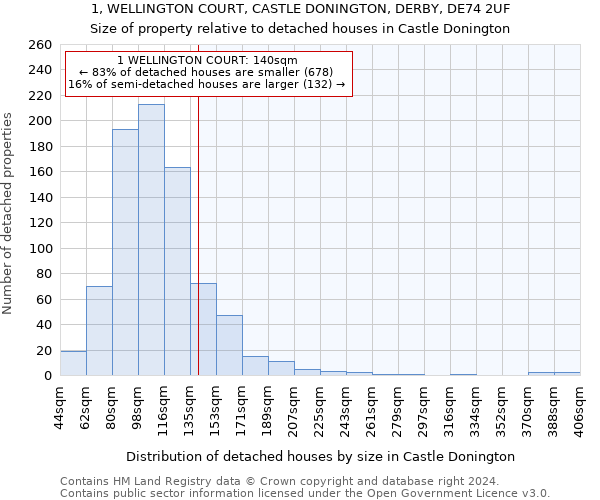 1, WELLINGTON COURT, CASTLE DONINGTON, DERBY, DE74 2UF: Size of property relative to detached houses in Castle Donington