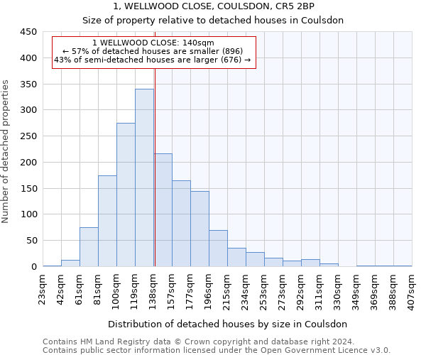 1, WELLWOOD CLOSE, COULSDON, CR5 2BP: Size of property relative to detached houses in Coulsdon