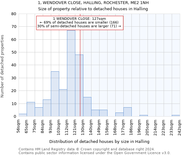 1, WENDOVER CLOSE, HALLING, ROCHESTER, ME2 1NH: Size of property relative to detached houses in Halling