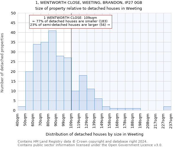 1, WENTWORTH CLOSE, WEETING, BRANDON, IP27 0GB: Size of property relative to detached houses in Weeting