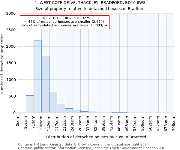 1, WEST COTE DRIVE, THACKLEY, BRADFORD, BD10 8WS: Size of property relative to detached houses in Bradford