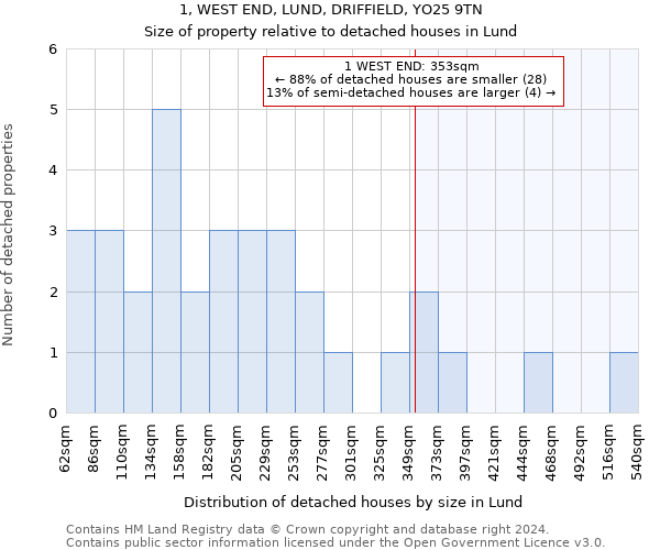 1, WEST END, LUND, DRIFFIELD, YO25 9TN: Size of property relative to detached houses in Lund