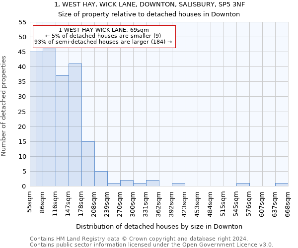 1, WEST HAY, WICK LANE, DOWNTON, SALISBURY, SP5 3NF: Size of property relative to detached houses in Downton