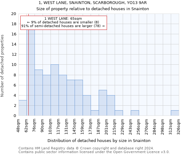 1, WEST LANE, SNAINTON, SCARBOROUGH, YO13 9AR: Size of property relative to detached houses in Snainton