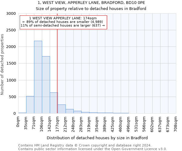 1, WEST VIEW, APPERLEY LANE, BRADFORD, BD10 0PE: Size of property relative to detached houses in Bradford