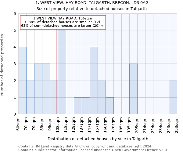 1, WEST VIEW, HAY ROAD, TALGARTH, BRECON, LD3 0AG: Size of property relative to detached houses in Talgarth