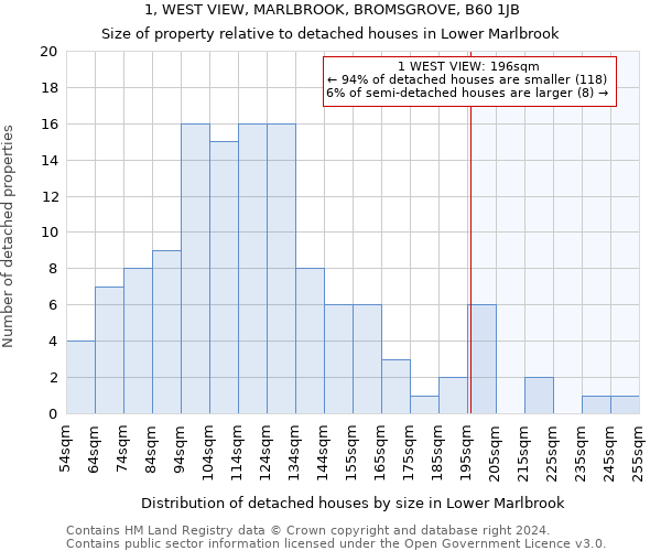 1, WEST VIEW, MARLBROOK, BROMSGROVE, B60 1JB: Size of property relative to detached houses in Lower Marlbrook