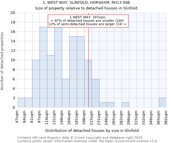 1, WEST WAY, SLINFOLD, HORSHAM, RH13 0SB: Size of property relative to detached houses in Slinfold