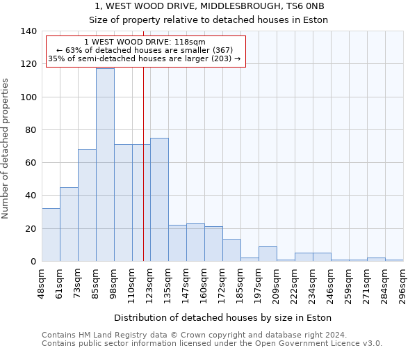 1, WEST WOOD DRIVE, MIDDLESBROUGH, TS6 0NB: Size of property relative to detached houses in Eston