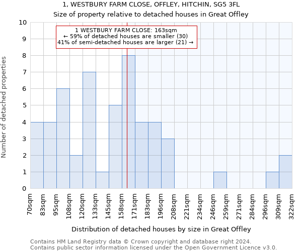 1, WESTBURY FARM CLOSE, OFFLEY, HITCHIN, SG5 3FL: Size of property relative to detached houses in Great Offley