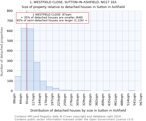 1, WESTFIELD CLOSE, SUTTON-IN-ASHFIELD, NG17 1EA: Size of property relative to detached houses in Sutton in Ashfield