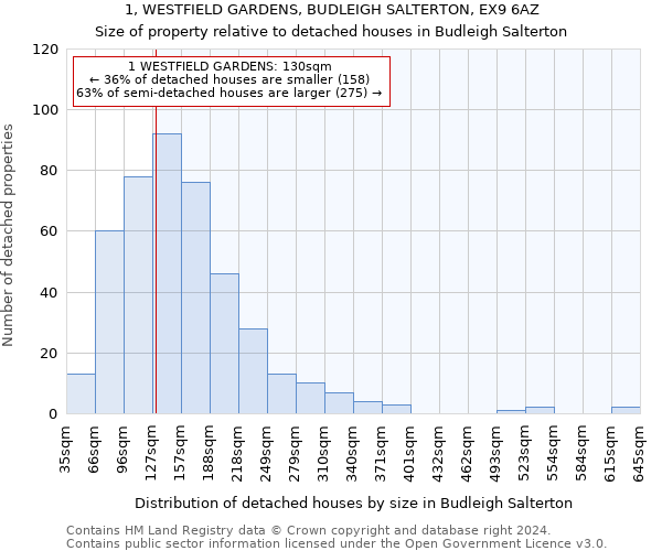 1, WESTFIELD GARDENS, BUDLEIGH SALTERTON, EX9 6AZ: Size of property relative to detached houses in Budleigh Salterton