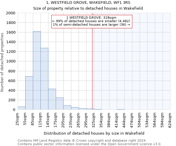 1, WESTFIELD GROVE, WAKEFIELD, WF1 3RS: Size of property relative to detached houses in Wakefield