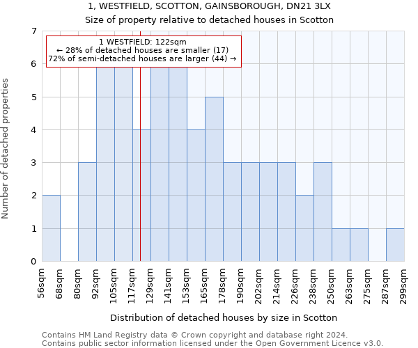 1, WESTFIELD, SCOTTON, GAINSBOROUGH, DN21 3LX: Size of property relative to detached houses in Scotton