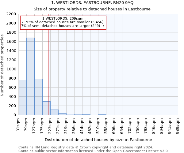 1, WESTLORDS, EASTBOURNE, BN20 9AQ: Size of property relative to detached houses in Eastbourne